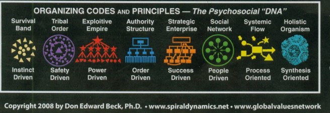 spiraldynamics social structures